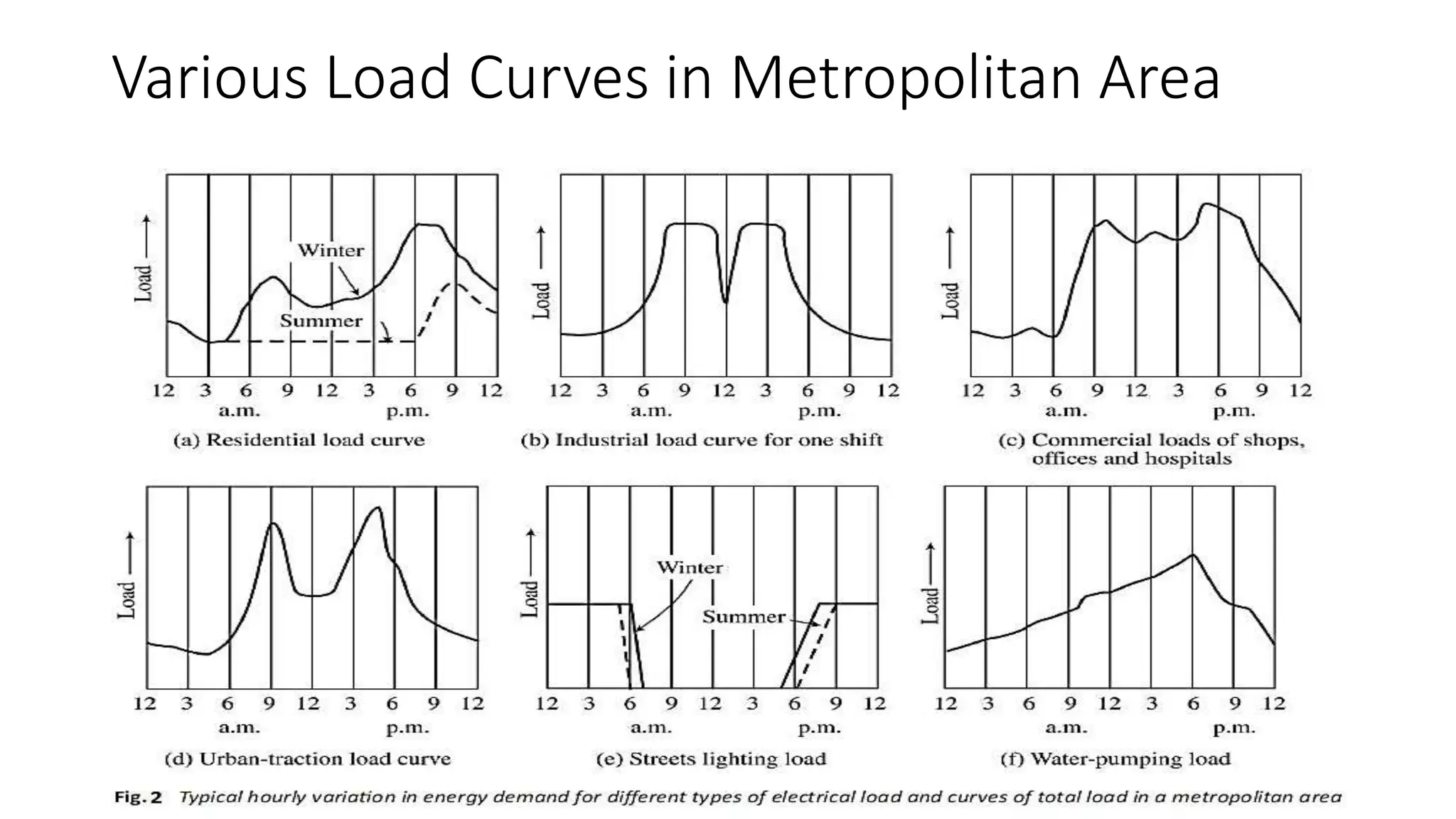 Various Load Curves in Metropolitan Area
 
