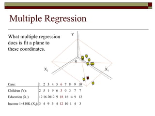 Multiple Regression
Case: 1 2 3 4 5 6 7 8 9 10
Children (Y): 2 5 1 9 6 3 0 3 7 7
Education (X1) 12 16 2012 9 18 16 14 9 12
Income 1=$10K (X2): 3 4 9 5 4 12 10 1 4 3
Y
X1X2
0
What multiple regression
does is fit a plane to
these coordinates.
 