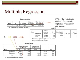 Multiple Regression
Model Summary
.757a .573 .534 2.33785
Model
1
R R Square
Adjusted
R Square
Std. Error of
the Estimate
Predictors: (Constant), Income, Educationa.
ANOVAb
161.518 2 80.759 14.776 .000a
120.242 22 5.466
281.760 24
Regression
Residual
Total
Model
1
Sum of
Squares df Mean Square F Sig.
Predictors: (Constant), Income, Educationa.
Dependent Variable: Childrenb.
Coefficientsa
11.770 1.734 6.787 .000
-.364 .173 -.412 -2.105 .047
-.403 .194 -.408 -2.084 .049
(Constant)
Education
Income
Model
1
B Std. Error
Unstandardized
Coefficients
Beta
Standardized
Coefficients
t Sig.
Dependent Variable: Childrena.
Y = 11.8 - .36X1 - .40X2
57% of the variation in
number of children is
explained by education
and income!
∧
 