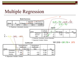 Multiple Regression
Model Summary
.757a .573 .534 2.33785
Model
1
R R Square
Adjusted
R Square
Std. Error of
the Estimate
Predictors: (Constant), Income, Educationa.
ANOVAb
161.518 2 80.759 14.776 .000a
120.242 22 5.466
281.760 24
Regression
Residual
Total
Model
1
Sum of
Squares df Mean Square F Sig.
Predictors: (Constant), Income, Educationa.
Dependent Variable: Childrenb.
Coefficientsa
11.770 1.734 6.787 .000
-.364 .173 -.412 -2.105 .047
-.403 .194 -.408 -2.084 .049
(Constant)
Education
Income
Model
1
B Std. Error
Unstandardized
Coefficients
Beta
Standardized
Coefficients
t Sig.
Dependent Variable: Childrena.
Y = 11.8 - .36X1 - .40X2
r2
Σ (Y – Y)2
- Σ (Y – Y)2
Σ (Y – Y)2
∧
161.518 ÷ 261.76 = .573
∧
 