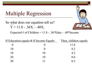 Multiple Regression
So what does our equation tell us?
Y = 11.8 - .36X1 - .40X2
Expected # of Children = 11.8 - .36*Educ - .40*Income
If Education equals:& If Income Equals: Then, children equals:
0 0 11.8
10 0 8.2
10 10 4.2
20 10 0.6
20 11 0.2
^
 