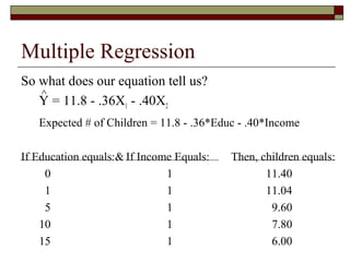 Multiple Regression
So what does our equation tell us?
Y = 11.8 - .36X1 - .40X2
Expected # of Children = 11.8 - .36*Educ - .40*Income
If Education equals:& If Income Equals: Then, children equals:
0 1 11.40
1 1 11.04
5 1 9.60
10 1 7.80
15 1 6.00
^
 