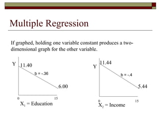 Multiple Regression
If graphed, holding one variable constant produces a two-
dimensional graph for the other variable.
Y
X2 = Income
0 15
11.44
5.44
b = -.4
Y
X1 = Education
0 15
11.40
6.00
b = -.36
 