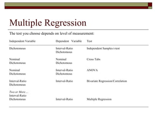 Multiple Regression
The test you choose depends on level of measurement:
Independent Variable Dependent Variable Test
Dichotomous Interval-Ratio Independent Samples t-test
Dichotomous
Nominal Nominal Cross Tabs
Dichotomous Dichotomous
Nominal Interval-Ratio ANOVA
Dichotomous Dichotomous
Interval-Ratio Interval-Ratio Bivariate Regression/Correlation
Dichotomous
Two or More…
Interval-Ratio
Dichotomous Interval-Ratio Multiple Regression
 