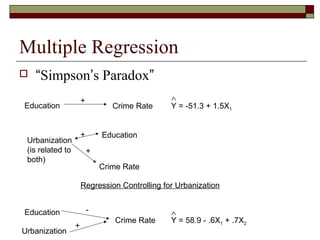 Multiple Regression
 “Simpson’s Paradox”
Education Crime Rate Y = -51.3 + 1.5X1
+
Urbanization
(is related to
both)
Education
Crime Rate
+
+
Regression Controlling for Urbanization
Education
Urbanization
Crime Rate
-
+
Y = 58.9 - .6X1 + .7X2
∧
∧
 