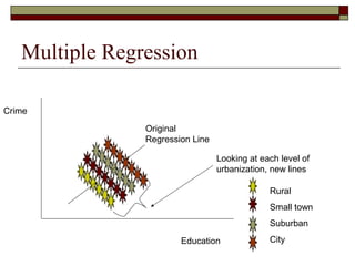 Multiple Regression
Crime
Education
Original
Regression Line
Looking at each level of
urbanization, new lines
Rural
Small town
Suburban
City
 