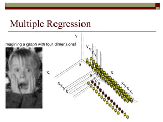 Multiple Regression
Y
X1X2
0
Imagining a graph with four dimensions!
Y
X1X2
0
Y
X1X2
0
Y
X1X2
0
Y
X1X2
0
 