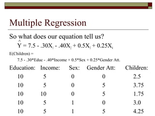 Multiple Regression
So what does our equation tell us?
Y = 7.5 - .30X1 - .40X2 + 0.5X3 + 0.25X4
E(Children) =
7.5 - .30*Educ - .40*Income + 0.5*Sex + 0.25*Gender Att.
Education: Income: Sex: Gender Att: Children:
10 5 0 0 2.5
10 5 0 5 3.75
10 10 0 5 1.75
10 5 1 0 3.0
10 5 1 5 4.25
^
 