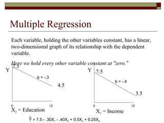 Multiple Regression
Each variable, holding the other variables constant, has a linear,
two-dimensional graph of its relationship with the dependent
variable.
Here we hold every other variable constant at “zero.”
Y
X2 = Education
Y
X1 = Income
0 10 0 10
7.5
7.5
4.5
3.5
b = -.3
b = -.4
Y = 7.5 - .30X1 - .40X2 + 0.5X3 + 0.25X4
^
 