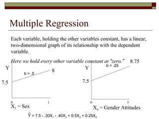 Multiple Regression
Y
X3 = Sex
Y
X4 = Gender Attitudes
0 1 0 5
7.5 7.5
8
8.75
Each variable, holding the other variables constant, has a linear,
two-dimensional graph of its relationship with the dependent
variable.
Here we hold every other variable constant at “zero.”
b = .5
b = .25
Y = 7.5 - .30X1 - .40X2 + 0.5X3 + 0.25X4
^
 