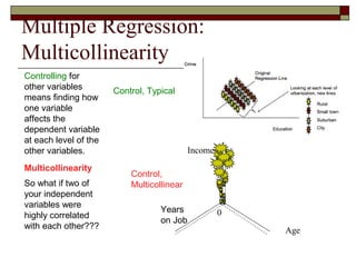 Multiple Regression:
Multicollinearity
Controlling for
other variables
means finding how
one variable
affects the
dependent variable
at each level of the
other variables.
So what if two of
your independent
variables were
highly correlated
with each other???
Multicollinearity
Income
Age
0Years
on Job
Control, Typical
Control,
Multicollinear
 