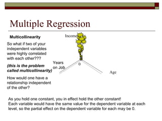 Multiple Regression
So what if two of your
independent variables
were highly correlated
with each other???
(this is the problem
called multicollinearity)
How would one have a
relationship independent
of the other?
Multicollinearity Income
Age
0Years
on Job
As you hold one constant, you in effect hold the other constant!
Each variable would have the same value for the dependent variable at each
level, so the partial effect on the dependent variable for each may be 0.
 