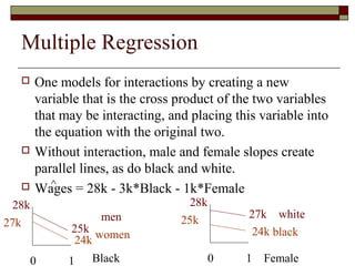 Multiple Regression
 One models for interactions by creating a new
variable that is the cross product of the two variables
that may be interacting, and placing this variable into
the equation with the original two.
 Without interaction, male and female slopes create
parallel lines, as do black and white.
 Wages = 28k - 3k*Black - 1k*Female^
28k
25k
0 1
men
women
27k
24k
Black
28k
27k
0 1
white
black
25k
24k
Female
 