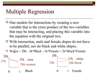 Multiple Regression
 One models for interactions by creating a new
variable that is the cross product of the two variables
that may be interacting, and placing this variable into
the equation with the original two.
 With interaction, male and female slopes do not have
to be parallel, nor do black and white slopes.
 Wages = 28k - 3k*Black - 1k*Female + 2k*Black*Female^
28k
25k
0 1
men
women
27k
26k
Black
28k
27k
0 1
white
black25k 26k
Female
 