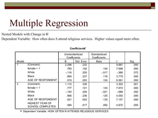 Multiple Regression
Nested Models with Change in R2
Dependent Variable: How often does S attend religious services. Higher values equal more often.
Coefficientsa
2.298 .232 9.887 .000
.783 .102 .144 7.698 .000
-.116 .205 -.017 -.566 .572
.894 .237 .116 3.779 .000
.019 .003 .124 6.561 .000
1.110 .336 3.302 .001
.777 .101 .143 7.674 .000
-.140 .204 -.021 -.688 .492
.966 .236 .125 4.093 .000
.021 .003 .135 7.157 .000
.084 .017 .092 4.875 .000
(Constant)
female = 1
White
Black
AGE OF RESPONDENT
(Constant)
female = 1
White
Black
AGE OF RESPONDENT
HIGHEST YEAR OF
SCHOOL COMPLETED
Model
1
2
B Std. Error
Unstandardized
Coefficients
Beta
Standardized
Coefficients
t Sig.
Dependent Variable: HOW OFTEN R ATTENDS RELIGIOUS SERVICESa.
 