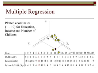 Multiple Regression
Case: 1 2 3 4 5 6 7 8 9 10 11 12 13 14 15 16 17 18 19 20 21 22 23 24 25
Children (Y): 2 5 1 9 6 3 0 3 7 7 2 5 1 9 6 3 0 3 7 14 2 5 1 9 6
Education (X1) 12 16 2012 9 18 16 14 9 12 12 10 20 11 9 18 16 14 9 8 12 10 20 11 9
Income 1=$10K (X2): 3 4 9 5 4 12 10 1 4 3 10 4 9 4 4 12 10 6 4 1 10 3 9 2 4
Y
X1X2
0
Plotted coordinates
(1 – 10) for Education,
Income and Number of
Children
 