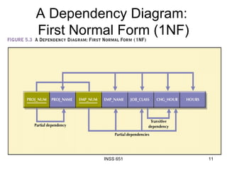 A Dependency Diagram:  First Normal Form (1NF) 
