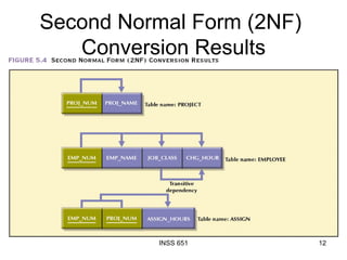 Second Normal Form (2NF)  Conversion Results 