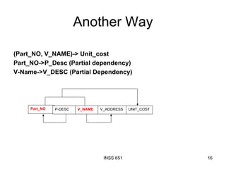 Another Way (Part_NO, V_NAME)-> Unit_cost Part_NO->P_Desc (Partial dependency) V-Name->V_DESC (Partial Dependency) Part_NO P-DESC V_NAME V_ADDRESS UNIT_COST 