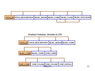 ITEM_DESCRIPTION BLDG_CODE BLDG_NAME EMP_FNAME EMP_INITIAL BLDG_NAME BLDG_MANAGER BLDG_CODE EMP_CODE EMP_LNAME Problem 9 Solution: All tables in 3NF ITEM_ID BLDG_ROOM ITEM_DESCRIPTION ITEM_ID BLDG_ROOM BLDG_CODE EMP_CODE 