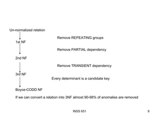 Un-normalized relation   Remove REPEATING groups 1st NF Remove PARTIAL dependency 2nd NF Remove TRANSIENT dependency 3rd NF Every determinant is a candidate key Boyce-CODD NF If we can convert a relation into 3NF almost 90-98% of anomalies are removed 
