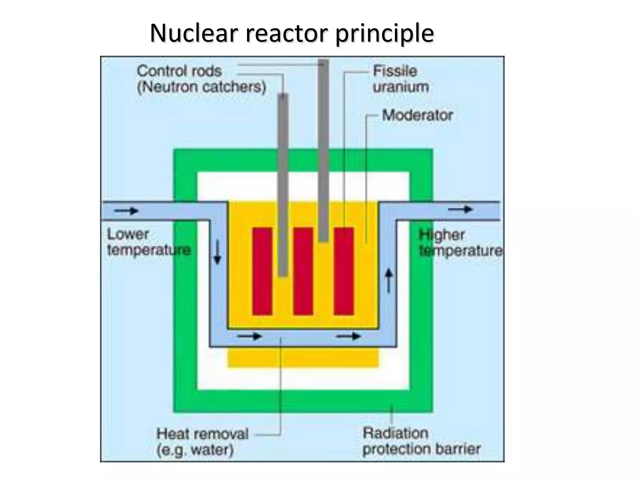 Nuclear reactor principle
 