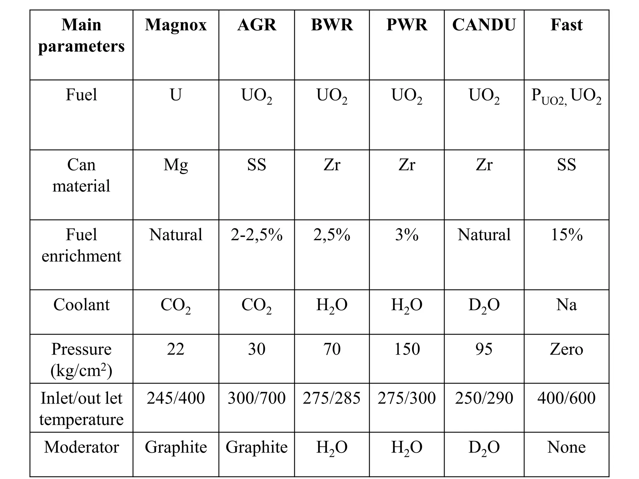 Main
parameters
Magnox AGR BWR PWR CANDU Fast
Fuel U UO2 UO2 UO2 UO2 PUO2, UO2
Can
material
Mg SS Zr Zr Zr SS
Fuel
enrichment
Natural 2-2,5% 2,5% 3% Natural 15%
Coolant CO2 CO2 H2O H2O D2O Na
Pressure
(kg/cm2)
22 30 70 150 95 Zero
Inlet/out let
temperature
245/400 300/700 275/285 275/300 250/290 400/600
Moderator Graphite Graphite H2O H2O D2O None
 