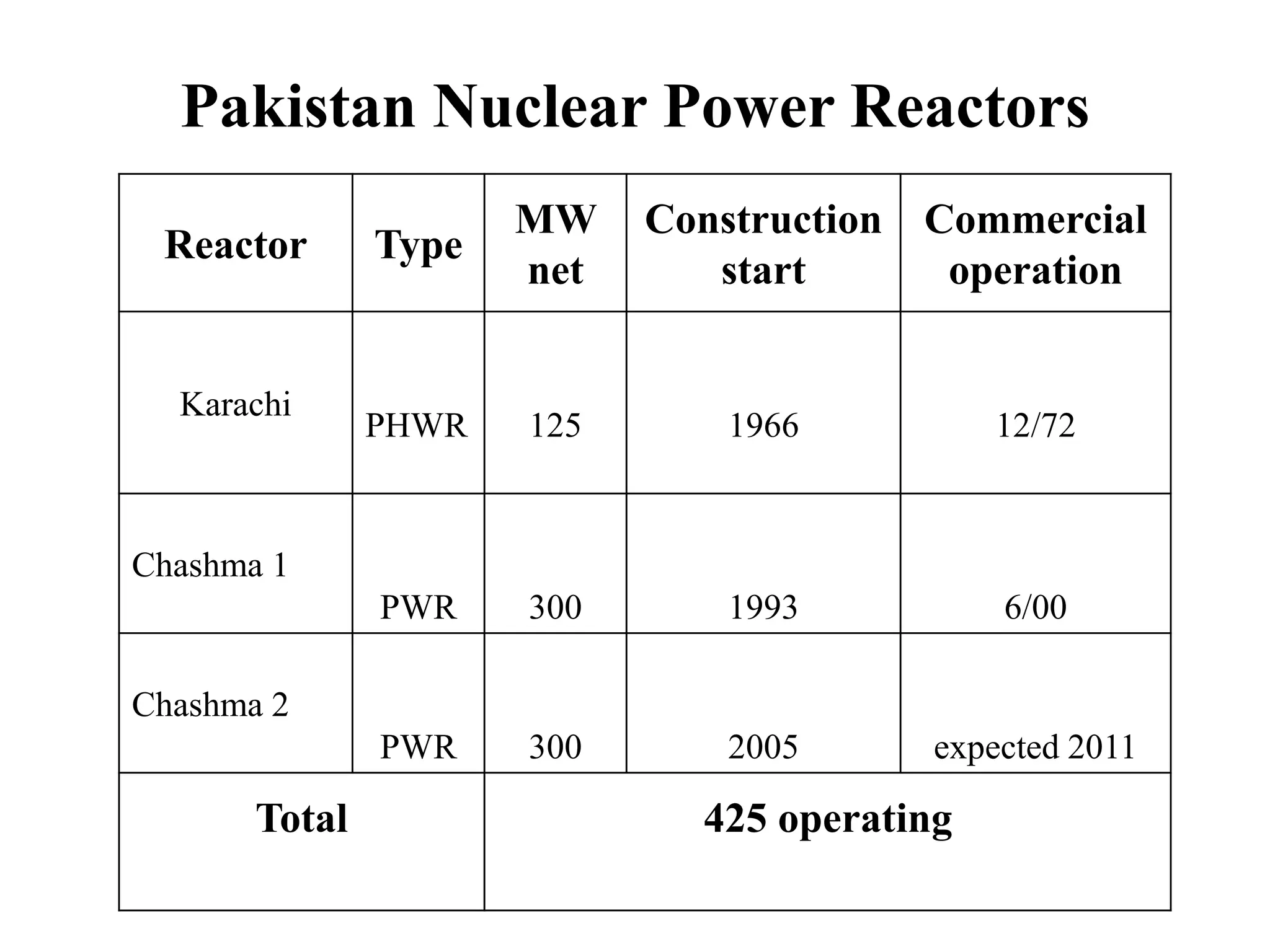 Pakistan Nuclear Power Reactors
Reactor Type
MW
net
Construction
start
Commercial
operation
Karachi
PHWR 125 1966 12/72
Chashma 1
PWR 300 1993 6/00
Chashma 2
PWR 300 2005 expected 2011
Total 425 operating
 