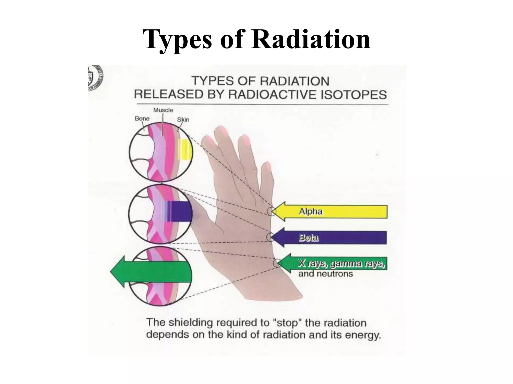 Types of Radiation
 