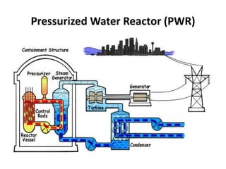 Pressurized Water Reactor (PWR)
 