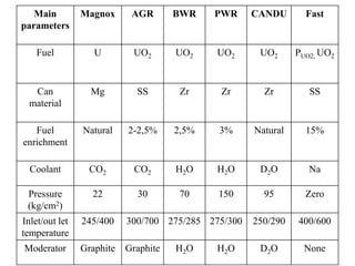 Main
parameters
Magnox AGR BWR PWR CANDU Fast
Fuel U UO2 UO2 UO2 UO2 PUO2, UO2
Can
material
Mg SS Zr Zr Zr SS
Fuel
enrichment
Natural 2-2,5% 2,5% 3% Natural 15%
Coolant CO2 CO2 H2O H2O D2O Na
Pressure
(kg/cm2)
22 30 70 150 95 Zero
Inlet/out let
temperature
245/400 300/700 275/285 275/300 250/290 400/600
Moderator Graphite Graphite H2O H2O D2O None
 