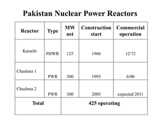 Pakistan Nuclear Power Reactors
Reactor Type
MW
net
Construction
start
Commercial
operation
Karachi
PHWR 125 1966 12/72
Chashma 1
PWR 300 1993 6/00
Chashma 2
PWR 300 2005 expected 2011
Total 425 operating
 