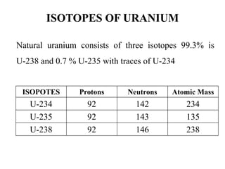 ISOTOPES OF URANIUM
ISOPOTES Protons Neutrons Atomic Mass
U-234 92 142 234
U-235 92 143 135
U-238 92 146 238
Natural uranium consists of three isotopes 99.3% is
U-238 and 0.7 % U-235 with traces of U-234
 