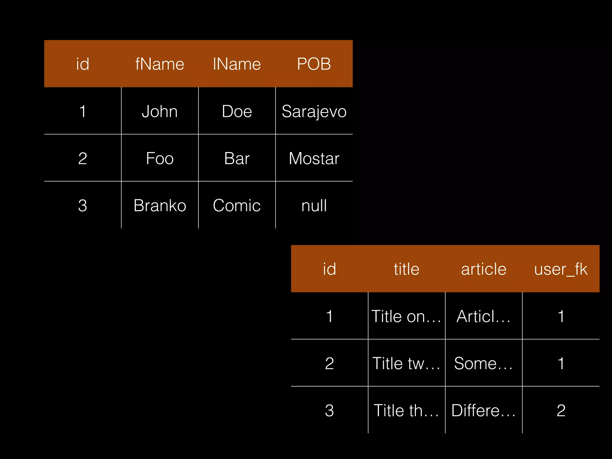 - Foreign key je polje (vrijednost) u jednoj tabeli pomocu koje se
referencira red u drugoj tabeli
- Vrijednost FK je u vecini slucajeva primary key
<?php echo ‘Foreign key’ ?>
 