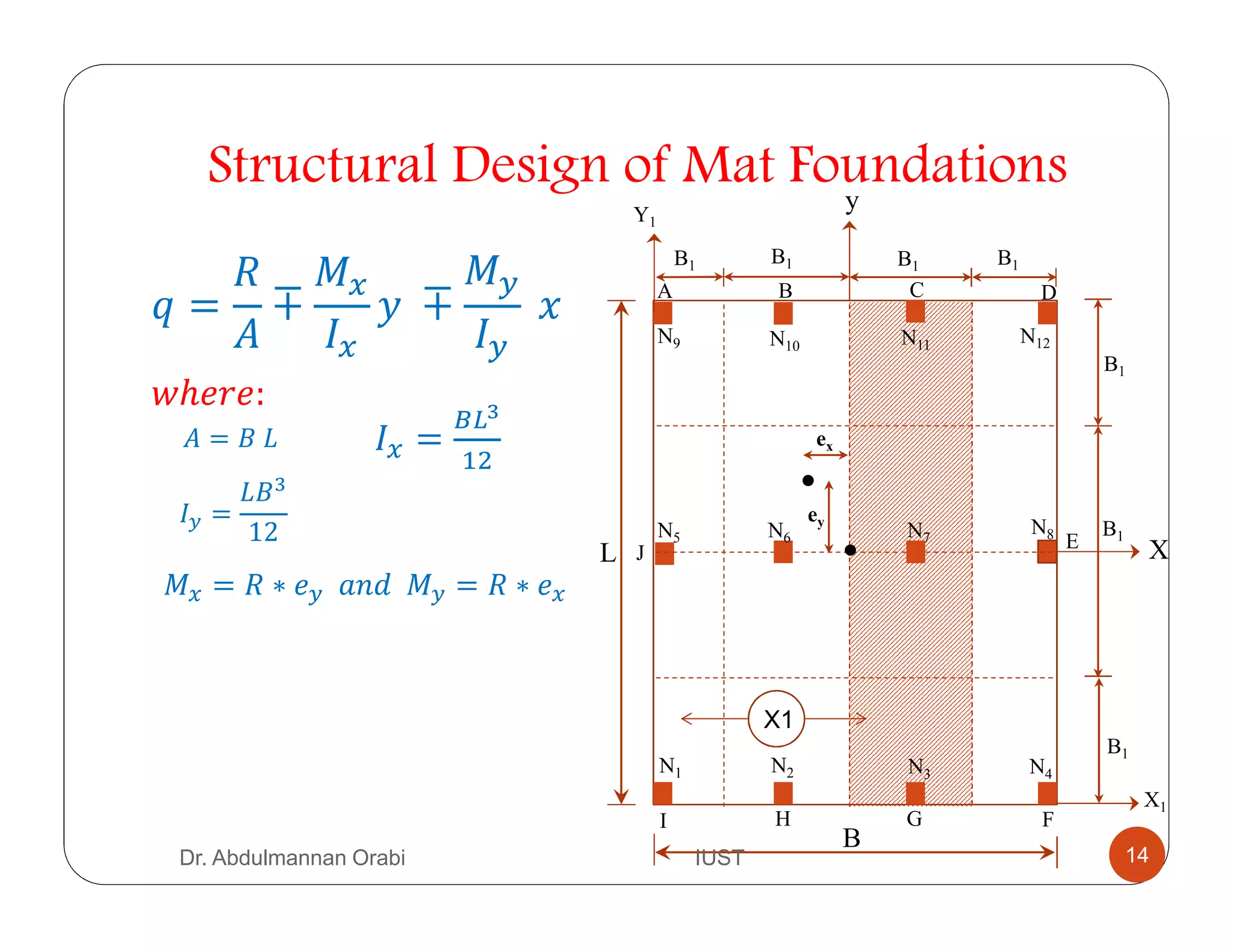 B
L
B1
B1
B1
B1B1
B1B1
N1 N2 N3 N4
N5 N6 N7
N8
N9 N10 N11 N12
ey
ex
X
yY1
X1
A B C D
E
FGHI
J
Structural Design of Mat Foundations
= ∓
-.
/.
0	 ∓
-1
/1
	2
ℎ :	
= 4	5 /. =
678
$&
/1 =
54'
12
-. = ∗ 1		 		-1 = ∗ .	
X1
Dr. Abdulmannan Orabi IUST 14
 