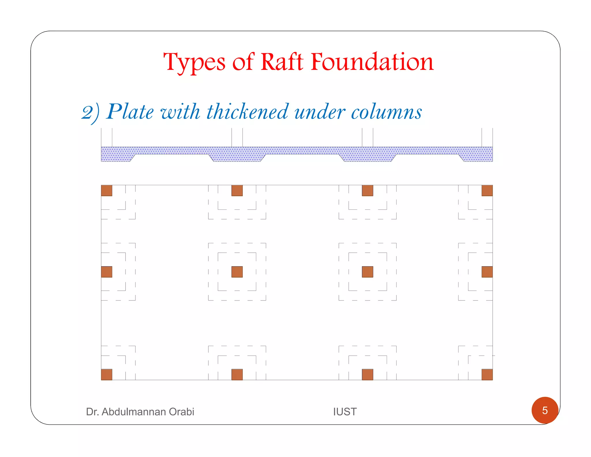 Types of Raft Foundation
2) Plate with thickened under columns
Dr. Abdulmannan Orabi IUST 5
 