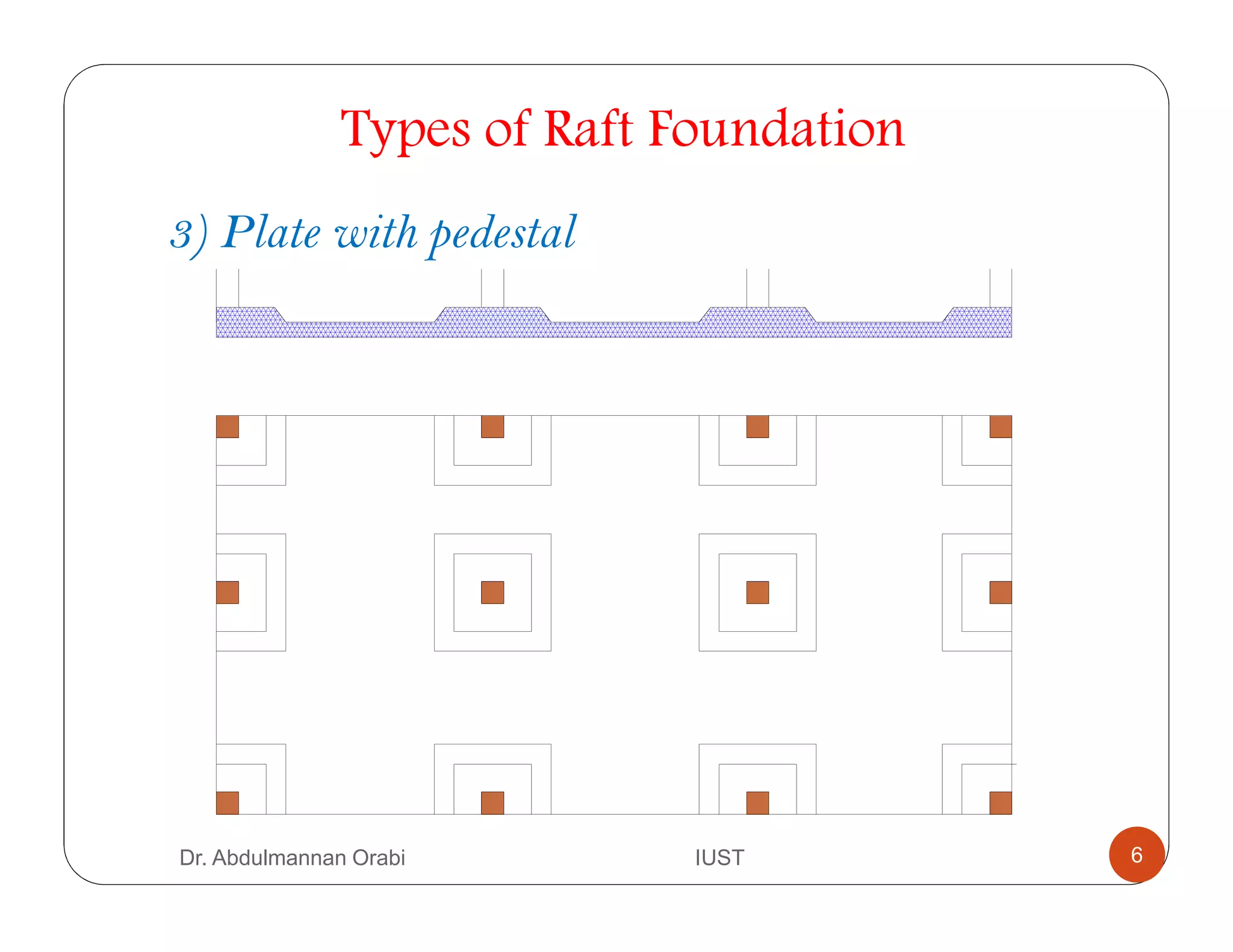Types of Raft Foundation
3) Plate with pedestal
Dr. Abdulmannan Orabi IUST 6
 