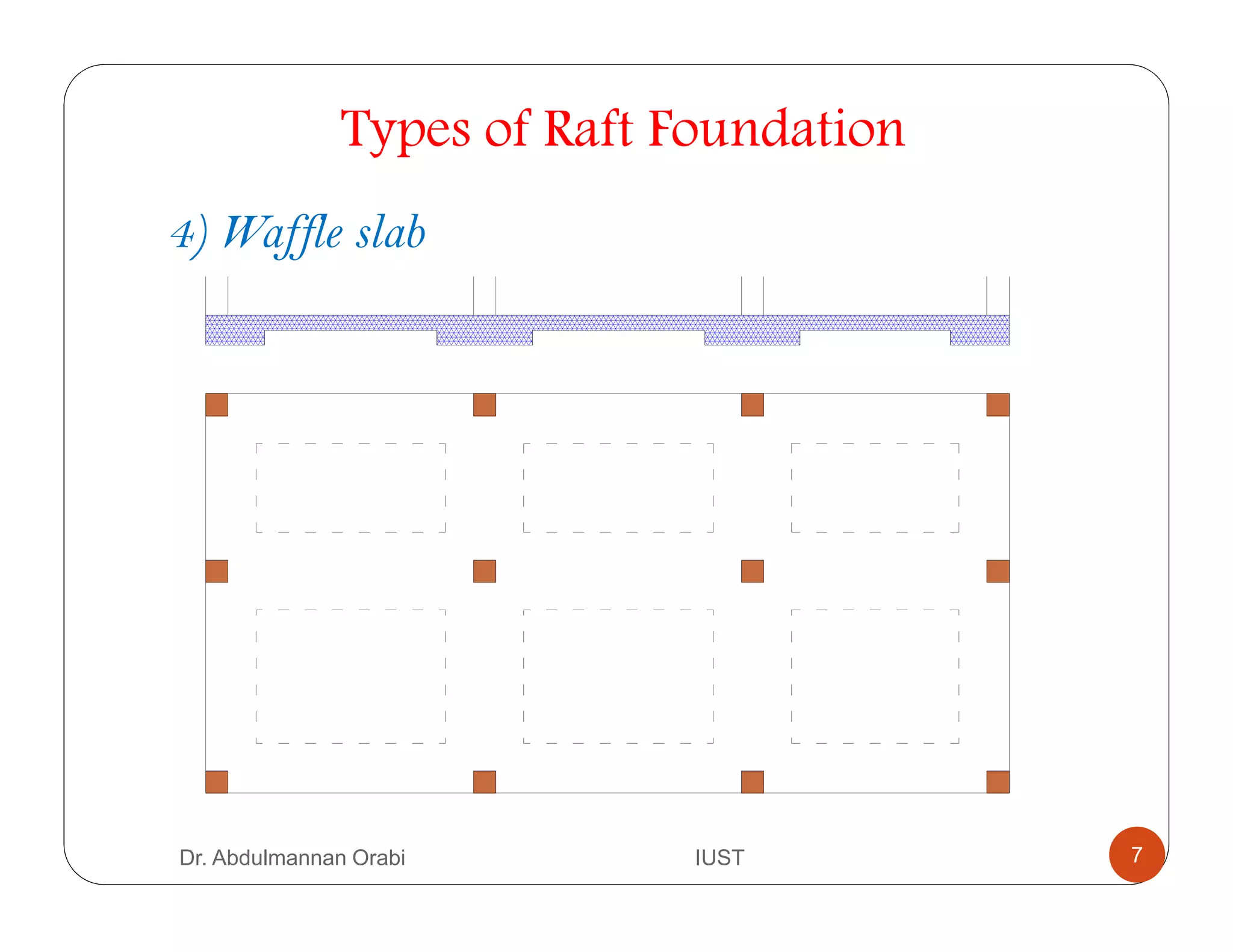 Types of Raft Foundation
4) Waffle slab
Dr. Abdulmannan Orabi IUST 7
 