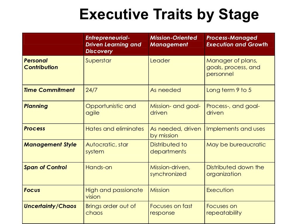 Executive Traits by Stage