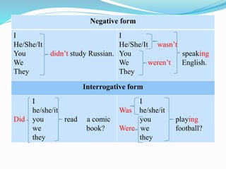Negative form
I
He/She/It
You didn’t study Russian.
We
They
I
He/She/It wasn’t
You speaking
We weren’t English.
They
Interrogative form
I
he/she/it
Did you read a comic
we book?
they
I
Was he/she/it
you playing
Were we football?
they
 