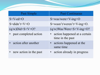 Past Simple Past Continuous
S+V-ed+O S+was/were+V-ing+O
S+didn’t+V+O S+wasn’t/weren’t+V-ing+O.
(q/w)Did+S+V+O? (q/w)Was/Were+S+V-ing+O?
• past completed action • action happened at a certain
time in the past
• action after another • actions happened at the
same time
• new action in the past • action already in progress
 