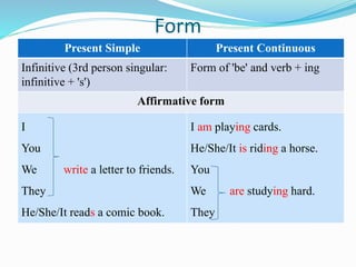 Form
Present Simple Present Continuous
Infinitive (3rd person singular:
infinitive + 's')
Form of 'be' and verb + ing
Affirmative form
I
You
We write a letter to friends.
They
He/She/It reads a comic book.
I am playing cards.
He/She/It is riding a horse.
You
We are studying hard.
They
 