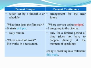 Present Simple Present Continuous
• action set by a timetable or
schedule
- What time does the film start?
- It starts at 8 pm.
• arrangement for the near
future
- Where are you doing tonight?
- I am going to the cinema.
• daily routine
- Where does Bob work?
- He works in a restaurant.
• only for a limited period of
time (does not have to
happen directly at the
moment of speaking)
Jenny is working in a restaurant
this week.
 