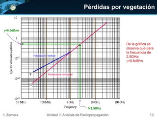 Pérdidas por vegetación
13I. Zamora Unidad II: Análisis de Radiopropagación
De la gráfica se
observa que para
la frecuencia de
2.5GHz:
=0.5dB/m
Polarización Vertical
Polarización Horizontal
=0.5dB/m
f=2.5GHz
 