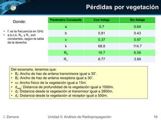 Pérdidas por vegetación
16I. Zamora Unidad II: Análisis de Radiopropagación
Donde:
• f: es la frecuencia en GHz
• a,b,c,k, R0, y R son
constantes, según la tabla
de la derecha
Parámetro Constante Con follaje Sin follaje
a 0.7 0.64
b 0.81 0.43
c 0.37 0.97
k 68.8 114.7
R0 16.7 6.59
R 8.77 3.89
Del escenario, tenemos que:
• Bt: Ancho de haz de antena transmisora igual a 30º.
• Br: Ancho de haz de antena receptora igual a 30º.
• : Ancho físico de la vegetación igual a 15m.
• dveg: Distancia de profundidad de la vegetación igual a 1500m.
• dt: Distancia desde la vegetación al transmisor igual a 2800m.
• dr: Distancia desde la vegetación al receptor igual a 500m.
 
