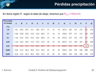 Pérdidas precipitación
20I. Zamora Unidad II: Análisis de Radiopropagación
En dicha región P, según la tabla de abajo, tenemos que R0.01=145mm/h.
Porcentaje
de tiempo
(%)
A B C D E F G H J K L M N P Q
1,0 < 0,1 20,5 20,7 12,1 10,6 01,7 13 12 18 101,5 102 114 115 112 124
0,3 < 0,8 22,0 22,8 14,5 12,4 04,5 17 14 13 104,2 107 111 115 134 149
0,1 < 2,8 23,5 25,5 18,5 16,5 08,5 12 10 20 012,5 115 122 135 165 172
0,03 < 5,8 26,5 29,5 13,5 12,5 15,5 20 18 28 023,5 133 140 165 105 196
0,01 < 8,8 12,5 15,5 19,5 22,5 28,5 30 32 35 042,5 160 163 195 145 115
0,003 14,8 21,5 26,5 29,5 41,5 54,5 45 55 45 070,5 105 195 140 200 142
0,001 22,8 32,5 42,5 42,5 70,5 78,5 65 83 55 100,5 150 120 180 250 170
 