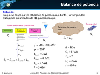 Balance de potencia
5I. Zamora Unidad II: Análisis de Radiopropagación
Solución:
Lo que se desea es ver el balance de potencia resultante. Por simplicidad
trabajamos en unidades de dB, planteando que:
Transmisor
Circuitos de
Acoplamiento
Antena
Circuitos de
Antena
•Acopladores
•Duplexores
•Alimentadores
•Combinadores
•etc
•Rendimiento de antena
Escenario de espacio
libre
Modelo de bloques de Estación base
Terminal móvil
bfsb LL 
tx
duplx
comb
L
L
L
tG
rG
tP
mh
dBL
dBL
dBL
Wp
Mhzf
tx
duplx
comb
t
03.3
5.2
5.0
3
20
1800/900






mr
dBiG
L
dBiG
Kmd
r
fs
t
690
2
?
17
1





txduplxcombtt LLLL 
 
