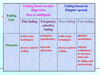 Comprehensive Analysis of Small-Scale Fading and Dispersion in Mobile ...