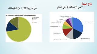 ‫أوروبا‬ ‫في‬
27
‫االنبعاثات‬ ‫من‬ ٪
‫البري‬ ‫النقل‬
72
٪
‫في‬
‫العالم‬ 17 ٪
‫من‬
‫االنبعاثات‬
(
3
)
‫البيئة‬
 