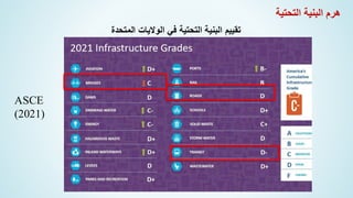 ‫المتحدة‬ ‫الواليات‬ ‫في‬ ‫التحتية‬ ‫البنية‬ ‫تقييم‬
ASCE
(2021)
‫التحتية‬ ‫البنية‬ ‫هرم‬
 